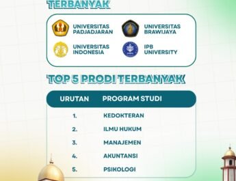 Alhamdulillah! 144 Murid As-Syifa Boarding School Diterima di PTN Melalui SNBT 2026